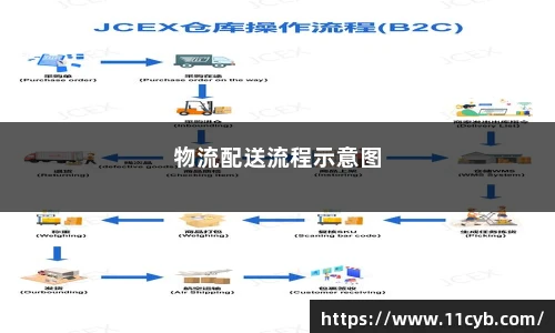 物流配送流程示意图