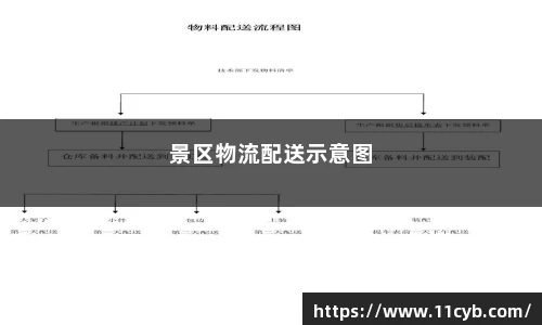 景区物流配送示意图
